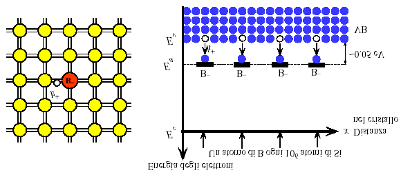 Semicoduttori estriseci Drogaggio co oro: tio (atomi accettori) L atomo di boro reseta u elettroe i meo risetto al silicio er cui lascia u legame covalete o saturo el cristallo, cioè ua lacua.