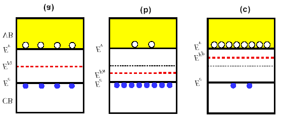 Semicoduttori estriseci a) Semicoduttore itriseco: i b) Semicoduttore di tio : > (il livello di Fermi si sosta