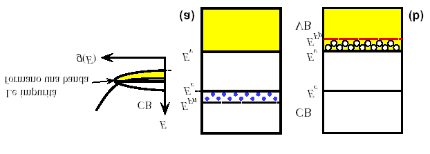 Semicoduttori degeeri ormalmete il livello di drogaggio dei semicoduttori (10 15-10 18 cm -3 ) orta ad u umero di elettroi i bada di coduzioe o lacue i bada di valeza molto iù iccolo del umero degli