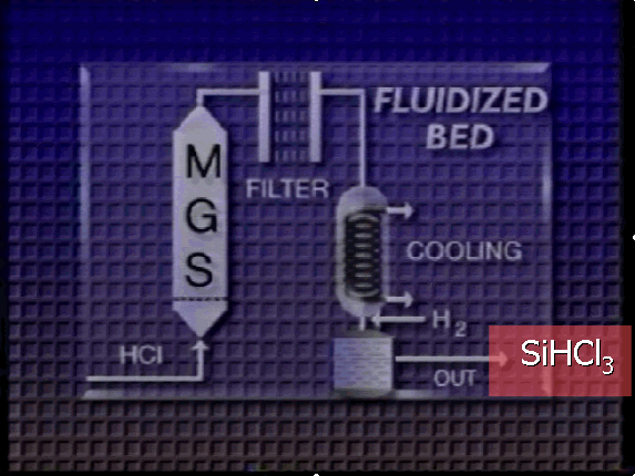 1b. FORMAZIONE DI SiHCl 3 Trattamento a 300 C in atmosfera di HCl in presenza di catalizzatori: Si(s) + 3HCl(g) SiHCl 3 (g) + H 2 (g) Reattore a letto