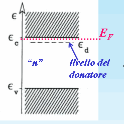 SEMICONDUTTORI ESTRINSECI: LIVELLO E F Nei semiconduttori estrinseci il livello di Fermi (E F,es ) si sposta verso l alto per quelli di tipo-n e verso il basso per quelli di tipo-p.