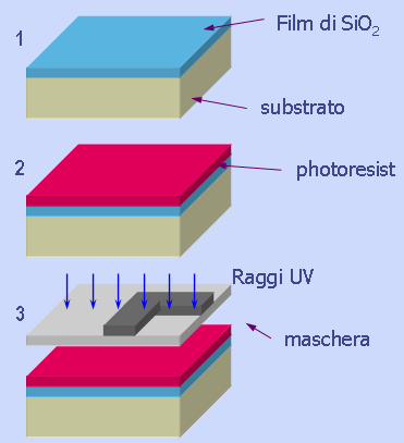 3c. FOTOLITOGRAFIA Deposizione del photoresist Applicazione della maschera ed