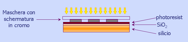 3c. FOTOLITOGRAFIA: SCHERMATURA ED ESPOSIZIONE AI RAGGI UV