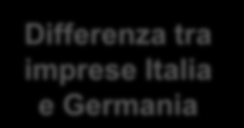 3. Va rafforzata la formazione professionale Spagna Quota (%) di imprese* che hanno effettuato, internamente o esternamente, corsi di formazione 71 Differenza tra imprese e Germania Francia 71 Grandi