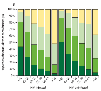 2030: - 84% of HIV+ pts will have 1 NCD - 28% of HIV+ >