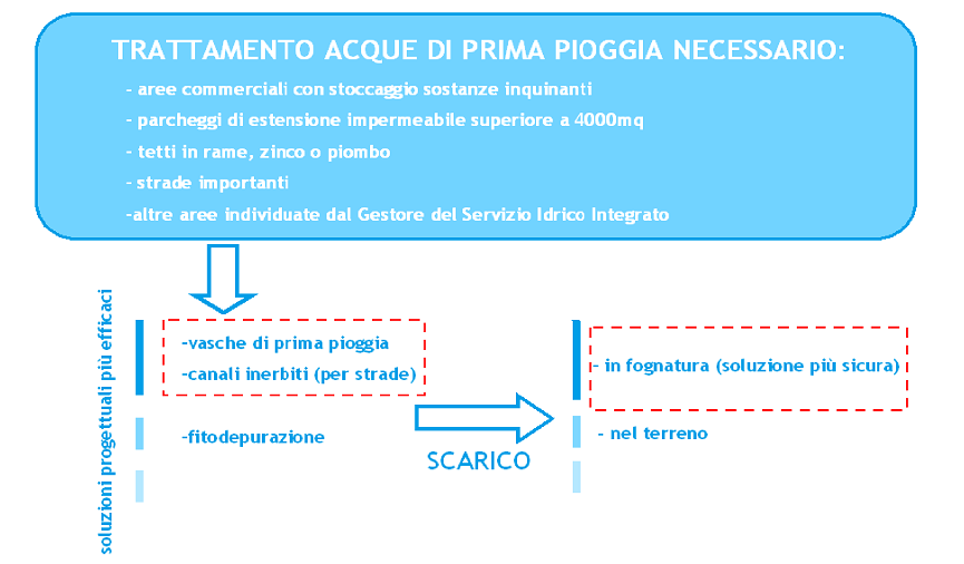 Le vasche di prima pioggia accumulano quindi volumi idrici in occasione dell inizio di eventi intensi, volumi spesso caratterizzati da qualità delle acque scadente.