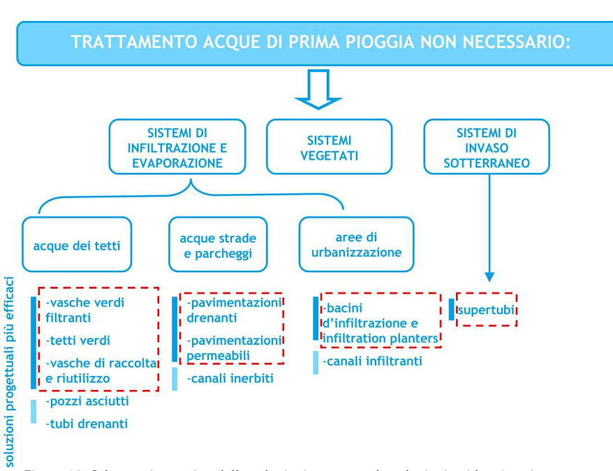 Schema riassuntivo delle soluzioni proposte, le soluzioni evidenziate in