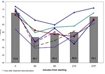 Lavori clinici 2009 Tidal Volume Lower than 6 ml/kg Enhances Lung Protection - Role of Extracorporeal Carbon Dioxide Removal 2009 Extracorporeal Removal CO2 using veno-venous, low-flow system (Decap)