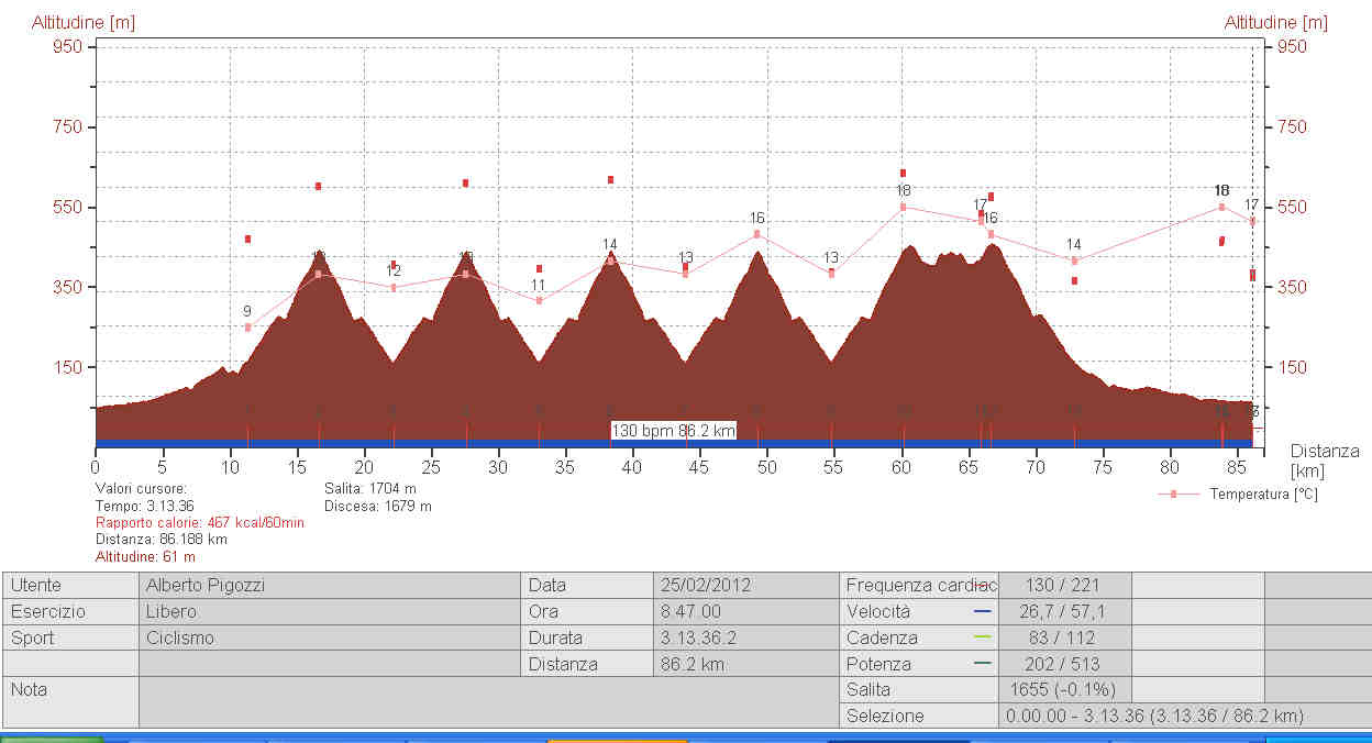 Recupero: sensazione valore 2 Z3 alto Cad media: 83 Potenza media: 202 Temperatura: 9 min 18 max Note: Dettagli salite. Riferimento al numero sul grafico. 2. 5,326 km, 5,2%, 16 12, 19,7 km/h, 83 cad, 234 watt, 144 bpm 4.