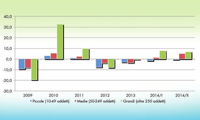 CONGIUNTURA ECONOMICA ABRUZZESE L'INDUSTRIA MANIFATTURIERA DAL 2009 AL 2014/II: I GRAFICI DELL'ANDAMENTO di Alberto