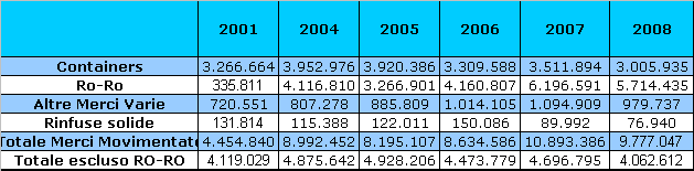 Dati di traffico commerciale del Porto di Salerno trend 2004-2008 12.000.