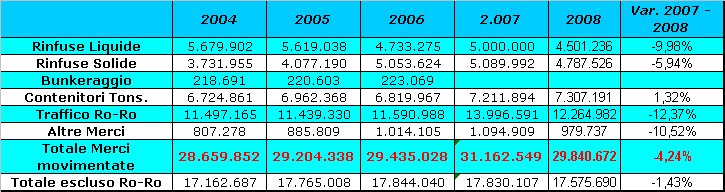 Sistema portuale campano dati di traffico commerciale Totale Merci Movimentate 31.500.000 31.000.000 30.500.000 30.000.000 29.