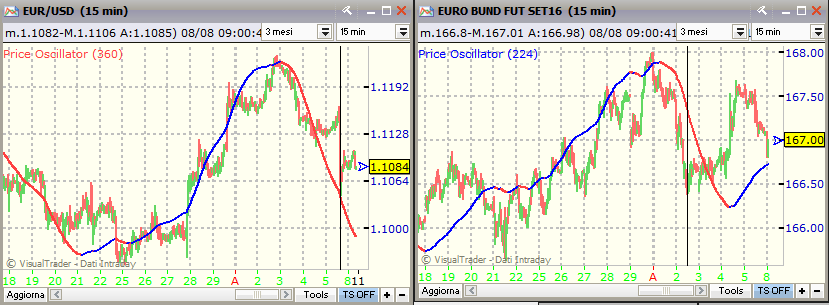 Euro/Dollaro Ciclo Settimanale sembra partito il 5 agosto intorno alle ore 15:40, ma attendiamo qualche conferma che sarebbe data da prezzi almeno verso 1,113-1,115.