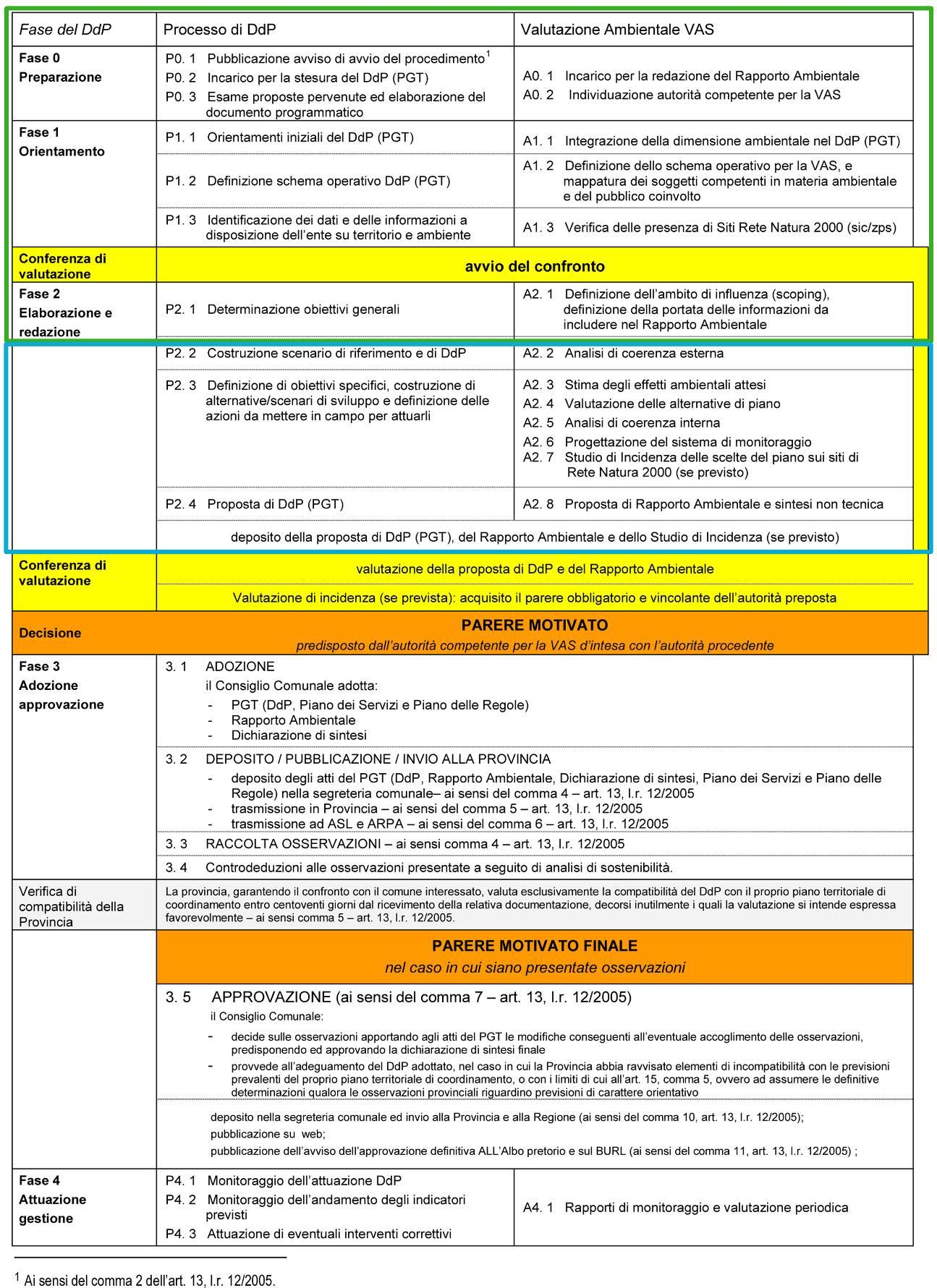 Schema del percorso metodologico -procedurale (Allegato 1a, DGR 761/2010); in verde si evidenziano le fasi superate mentre