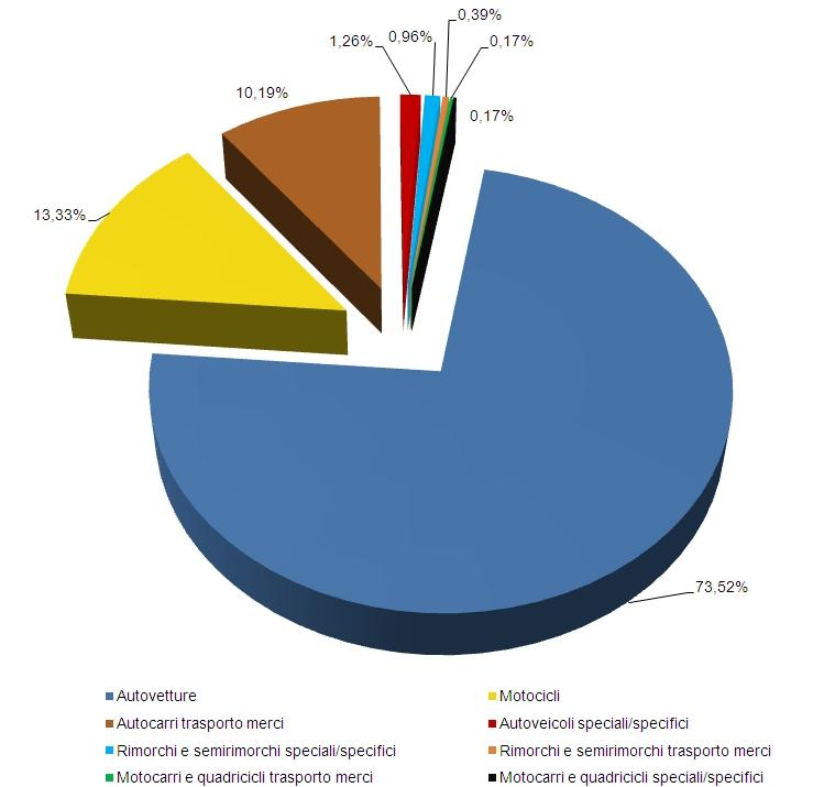 Il parco veicolare circolante, in base a dati aggiornati al dicembre del 2009 e tratti dall Annuario Statistico Regionale della Lombardia, è costituito da 2.