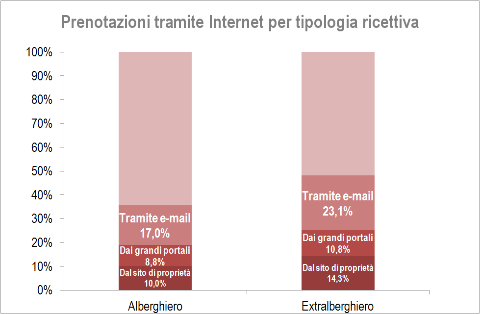 Parallelamente al canale dell intermediazione organizzata, anche quello virtuale del web permette alle strutture di proporre la propria offerta turistica.