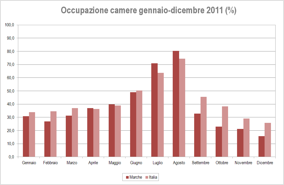 Le imprese turistiche marchigiane vanno di pari