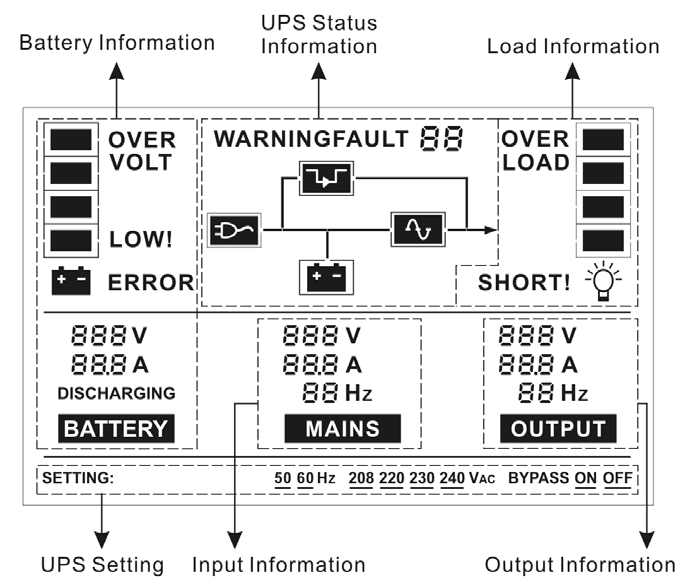 PulsanteSelect PulsanteEnter Se il sistema UPS è in modalità No Output o By-pass, premendo il pulsante Select (e confermando la scelta col tasto Enter) si possono selezionare la tensione in uscita,