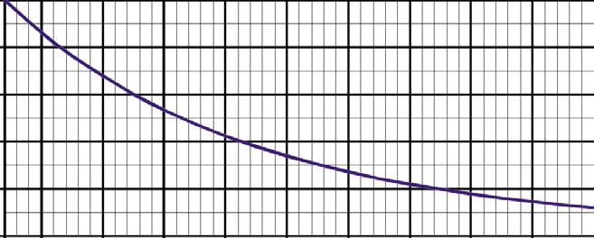 Gruppo Imar 6. Manutenzione 6.3 Dati per la manutenzione Grafico 12.