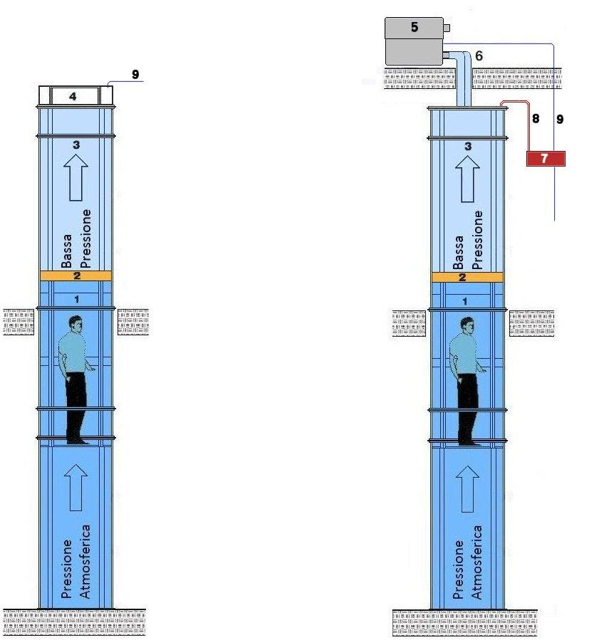 2. Posizionamento testata HEAD La TESTATA con le turbine di aspirazione e il Pannello di Controllo è sistemata sulla sommità del cilindro dell'ultimo piano servito.