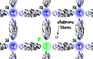 Semiconduttore N: droganti donori n N D (10 10 cm 14 19 3 ) n p 14 >> 10 cm 6 3 << 10 cm 3 Sono atomi con 5 elettroni esterni che perdono facilmente un elettrone libero diventando loro stessi una