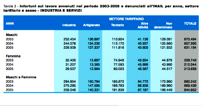 Statistiche Infortuni