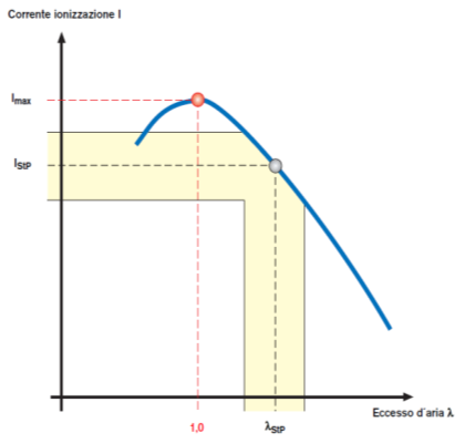 SCOT (Safety COmbustion Technology) Il principio di funzionamento La temperatura della fiamma si riduce, si riduce parallelamente la corrente di ionizzazione, aumenta l eccesso d aria, il punto di