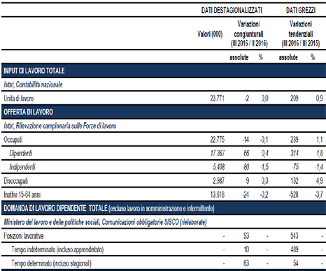 delle posizioni di lavoro dipendente che inizia nel primo trimestre 2015, si accentua tra l ultimo trimestre dello scorso anno e il primo del 2016 (+162mila e +257mila posizioni), per poi rallentare