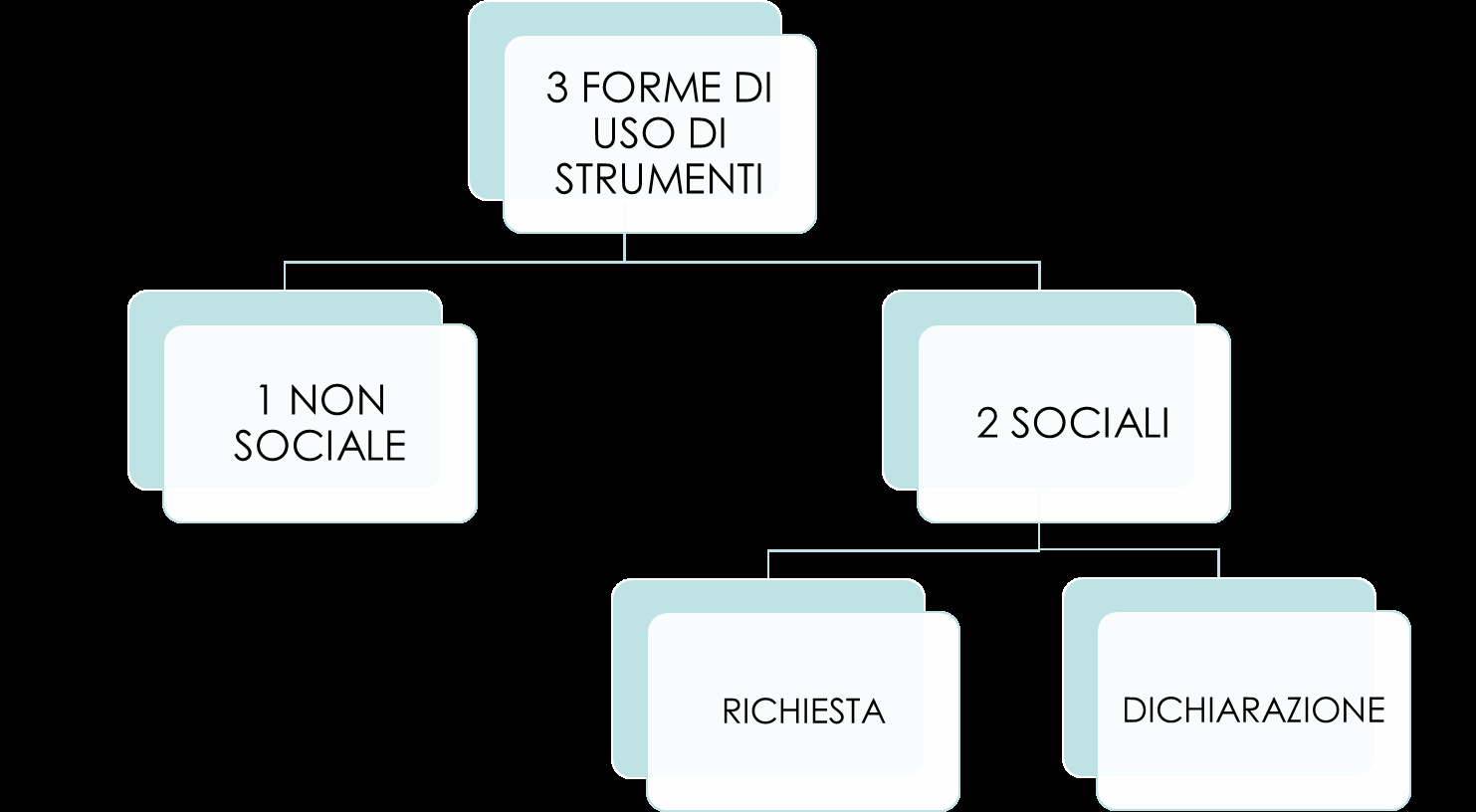 Uso dell oggetto per raggiungerne un altro Uso dell adulto