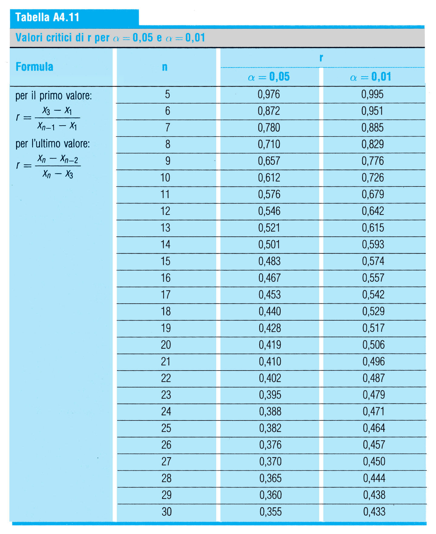 31. Trattamento dei dati analitici 11 Tabella 31.14 La serie presenta una coppia di valori anomali a un estremo e un singolo valore all altro.