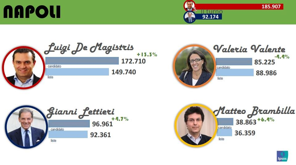 Figura 15 Differenziale preferenze al candidato/preferenze alla lista (2016) Figura