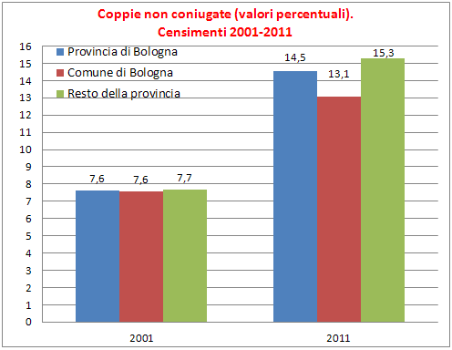 A Bologna 13 coppie su 100 non sono coniugate Un elemento di grande interesse è costituito dall esame dello stato civile delle coppie, che è possibile studiare compiutamente solo in occasione delle