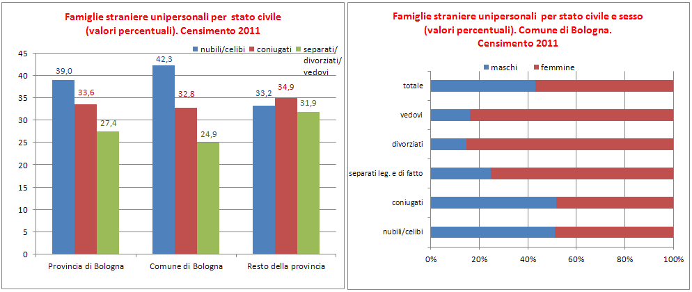 Metà delle famiglie con cittadini stranieri sono unipersonali Nel 2011 sono stati censiti a Bologna 10.