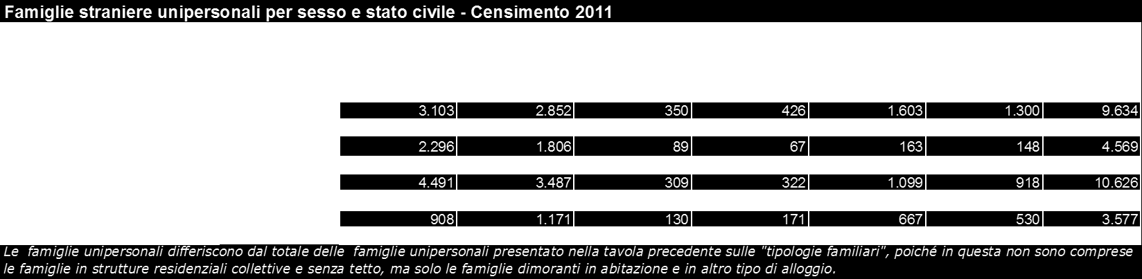 Famiglie con almeno uno straniero residente per tipologia familiare - Censimento 2011 Tipologia della famiglia Provincia di Bologna Comune di Bologna Resto della provincia famiglie con almeno uno