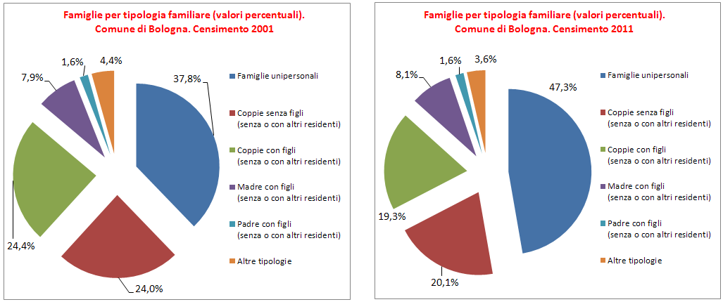 Calano le coppie, aumentano le famiglie unipersonali Complessivamente nel comune di Bologna, rispetto al 2001, cala l incidenza relativa sia delle coppie senza figli (dal 24% al 20,1%) sia delle