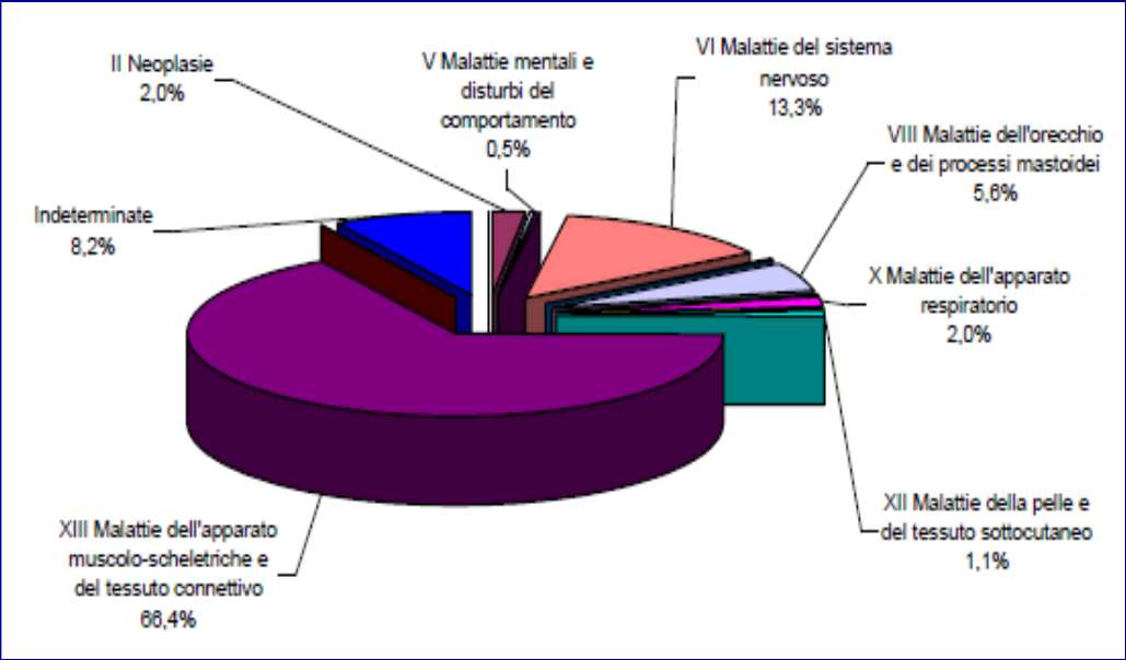 i dati (dopo DM 9 aprile 2008) MP Denunciate - INAIL 100% 90% 80% 70% 60% 50% 40% 30%