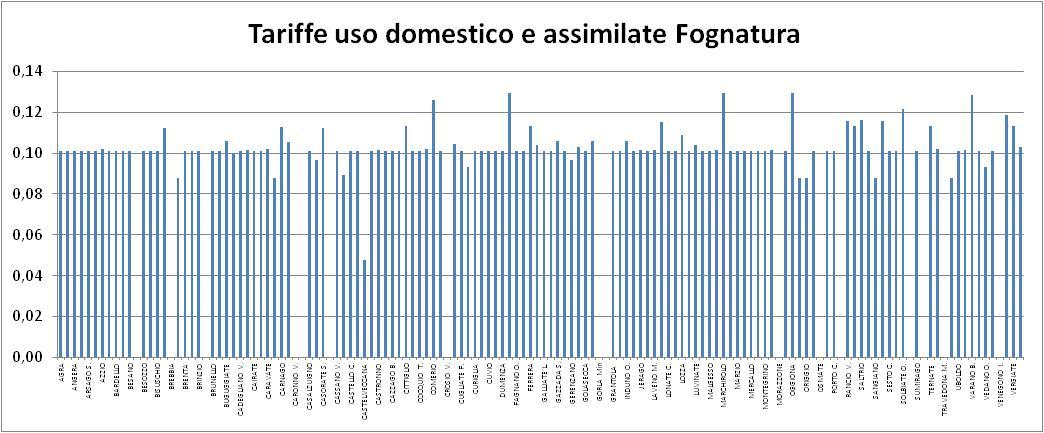 Ricognizione tecnica di Fognatura per l uso domestico e assimilato, le tariffe di Fognatura risultano pressoché tutte allineate intorno ai 10 centesimi al metro cubo, ovvero al valore del canone