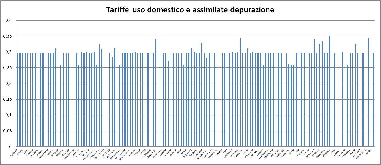 Ricognizione tecnica Depurazione Per il segmento della Depurazione, così come evidenziato per la Fognatura, le tariffe risultano abbastanza omogenee.