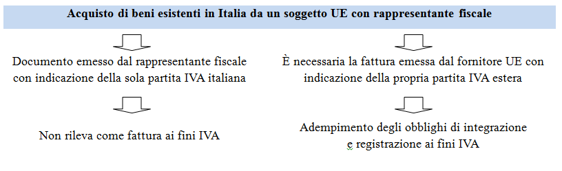 Appendice - Modello IVA 2017 e soggetti non residenti un autofattura entro il 15 del terzo mese successivo a quello di effettuazione dell operazione ed annotarla entro il termine di emissione e con