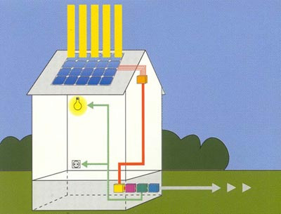 Photovoltaic photo = luce volt = tensione L energia luminosa genera una differenza di potenziale (tensione) che può essere usata per generare corrente elettrica Grazie all effetto fotovoltaico la