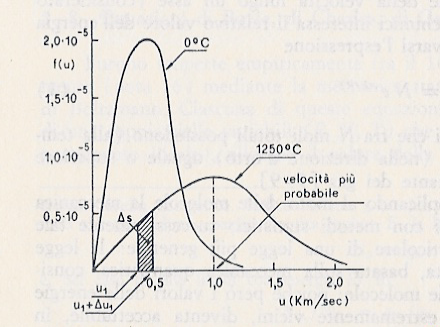 Legge di Maxwell-Boltzmann Distribuzione delle