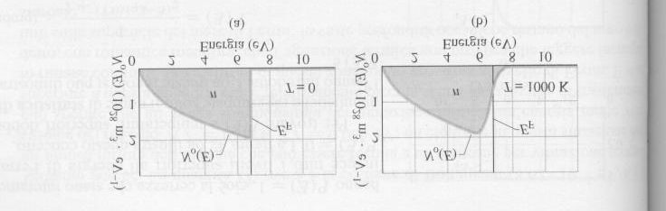 D(E) g(e)= V 3/ 1 m = E π Una quantità importante da definire è la densità degli stati occupati per unità di volume che è data da: N o (E)=g(E)f(E) Come esempio reale riportiamo nella