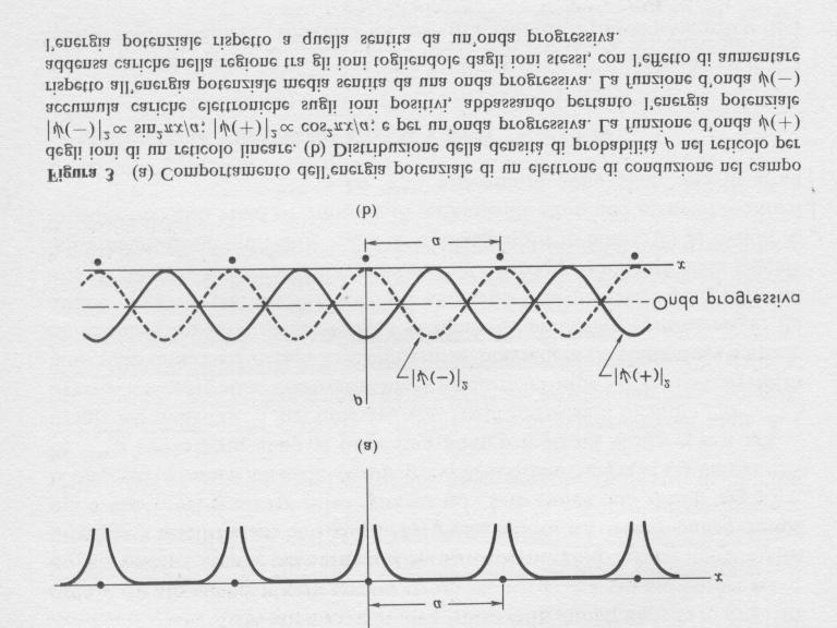 Mentre la densità di carica di un onda progressiva pura ψ e ikx è costante (ρ(x)= ψ(x) 1), alle due soluzioni stazionarie corrispondono densità di carica modulate e diverse tra loro: ρ + (x)= ψ + (x)