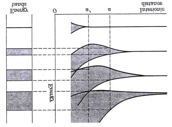 Se consideriamo che un solido può contenere circa 10 3 atomi per cm 3, possiamo capire come tali livelli formino praticamente un continuo ossia una banda.