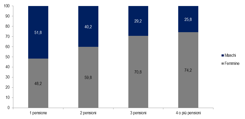 Ogni pensionato percepisce, in media, 1,4 pensioni; il 67,4 dei pensionati ha una sola pensione (Figura 3) e circa un terzo ne percepisce due o più.