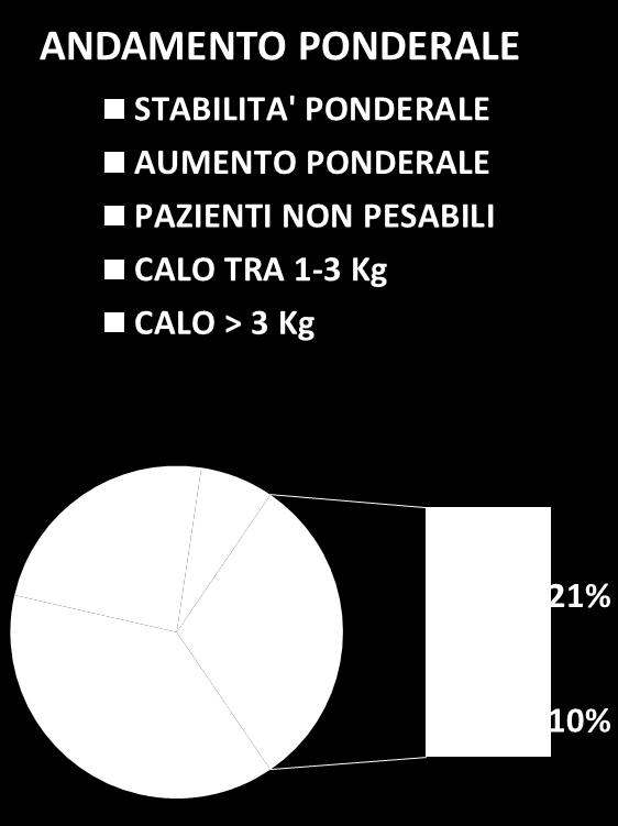 VALUTAZIONE STATO NUTRIZIONALE A