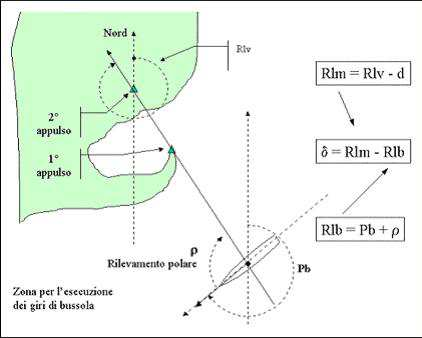 Deviazione Magnetica: giri di bussola E' l'operazione che si svolge per determinare le deviazioni della bussola magnetica, dovute alla presenza dei ferri duri e dei