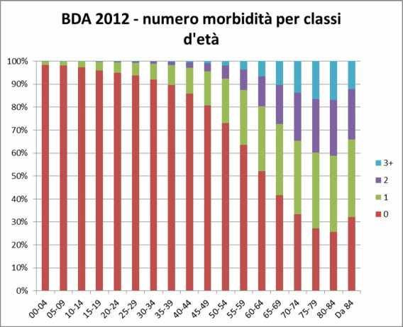 Esenzioni per reddito A partire dagli ultimi mesi del 2011 è stata resa disponibile l informazione nominativa relativa alle esenzioni per reddito degli assistiti delle ASL.