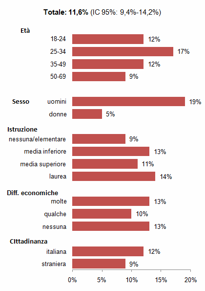 Consumo a maggior rischio - Regione Piemonte PASSI 2009-12: 19,2% (IC 18,4%-20,1%) Il consumo a maggior rischio in regione Piemonte è risultato pari al 19,2% con un range dal 15,2% della ASL TO1-2 al