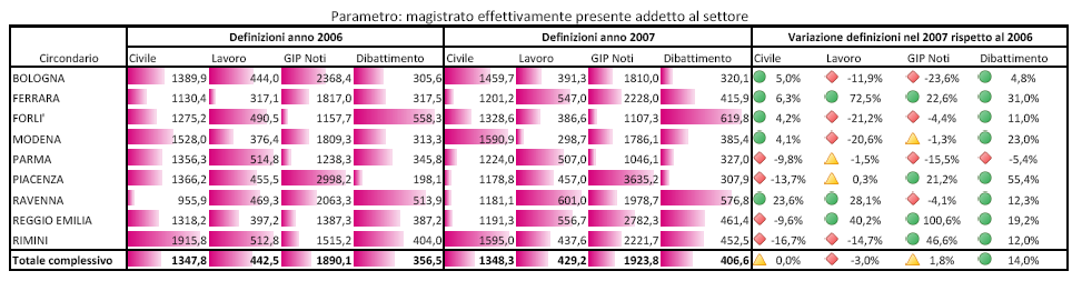 Parametro: magistrato effettivamente presente addetto al settore Sopravvenienze anno 2006 Sopravvenienze anno 2007 Variazione sopravvenienze nel 2007 rispetto al 2006 Circondario Civile Lavoro GIP